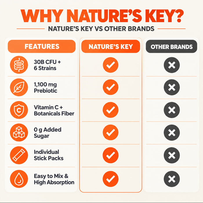 Nature's Key Prebiotic + Probiotic Powder, 30 Billion CFU Probiotics with 1,100mg Prebiotics, Digestive Enzymes & Vitamin C, Gut Health & Digestive Support, Orange Flavor, 30 Sticks